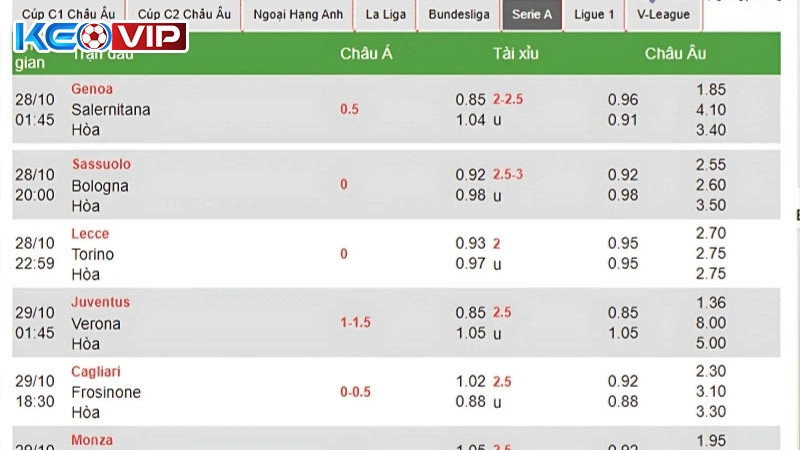 Chú ý về biến động của tỷ lệ kèo